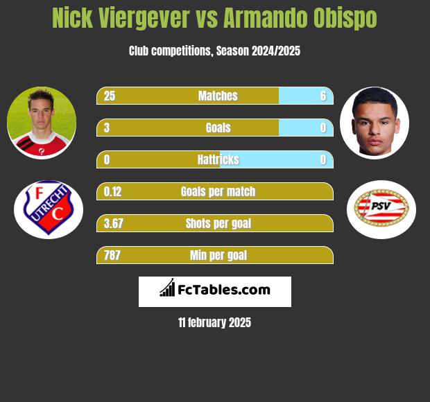 Nick Viergever vs Armando Obispo h2h player stats