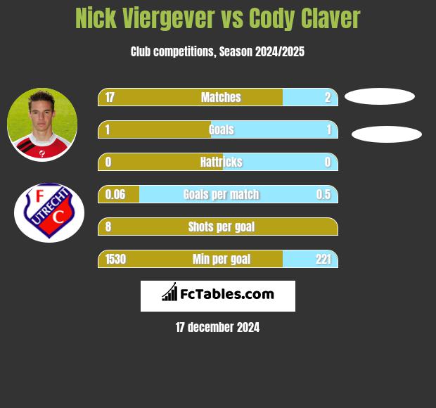 Nick Viergever vs Cody Claver h2h player stats