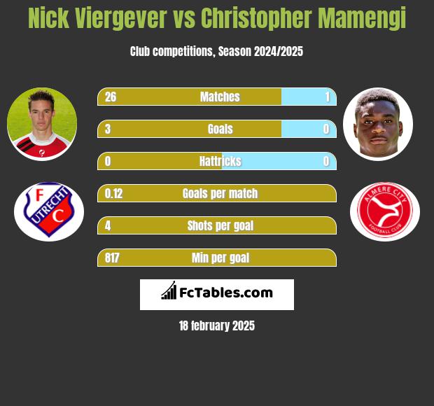 Nick Viergever vs Christopher Mamengi h2h player stats