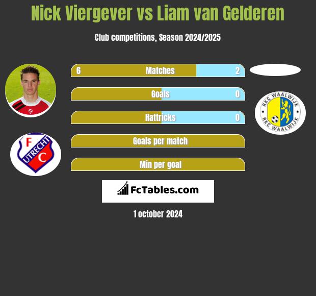 Nick Viergever vs Liam van Gelderen h2h player stats