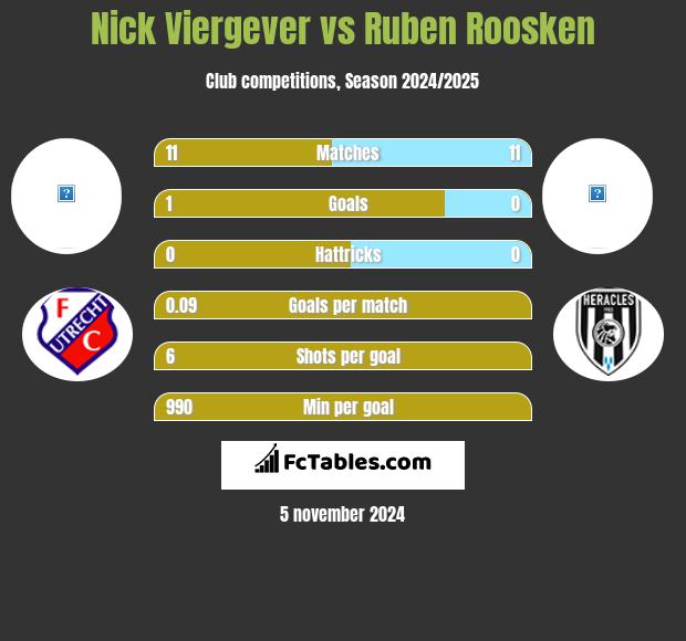 Nick Viergever vs Ruben Roosken h2h player stats