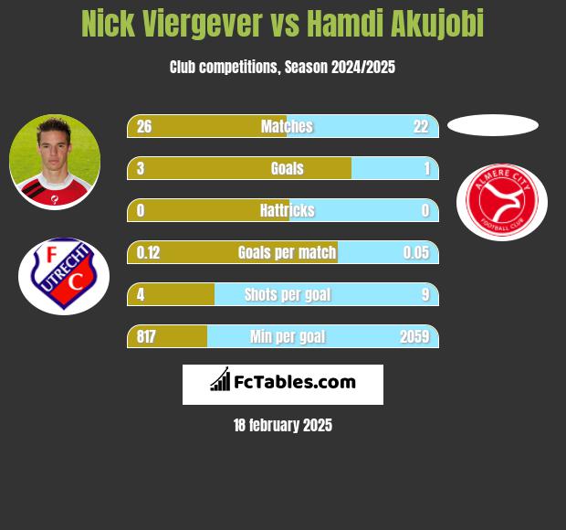 Nick Viergever vs Hamdi Akujobi h2h player stats