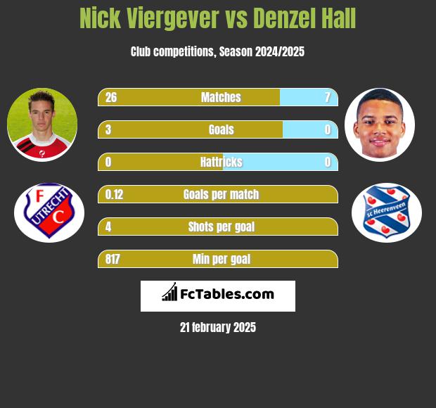 Nick Viergever vs Denzel Hall h2h player stats