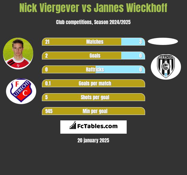 Nick Viergever vs Jannes Wieckhoff h2h player stats