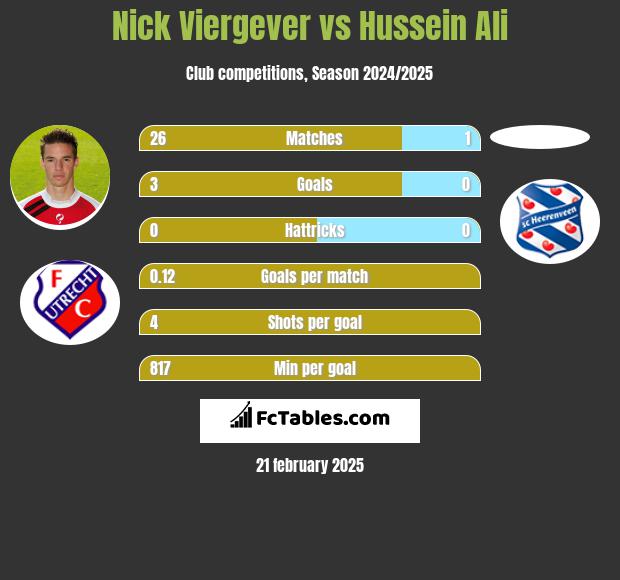 Nick Viergever vs Hussein Ali h2h player stats