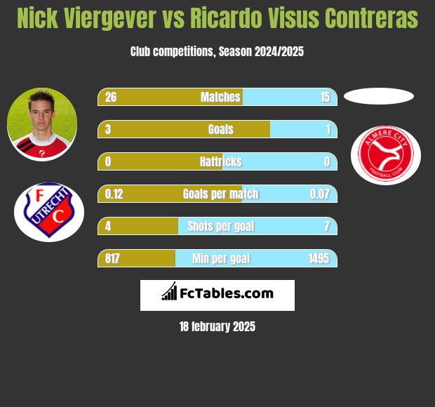 Nick Viergever vs Ricardo Visus Contreras h2h player stats