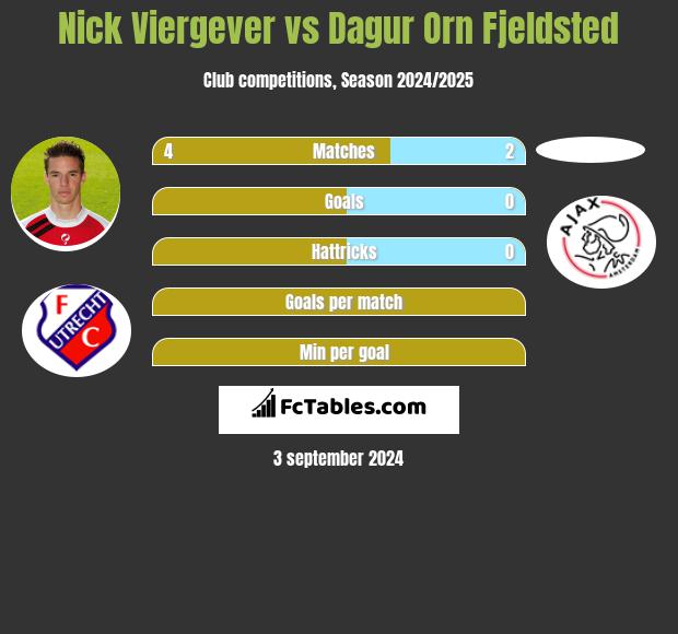 Nick Viergever vs Dagur Orn Fjeldsted h2h player stats