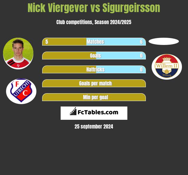 Nick Viergever vs Sigurgeirsson h2h player stats