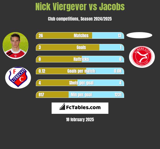 Nick Viergever vs Jacobs h2h player stats