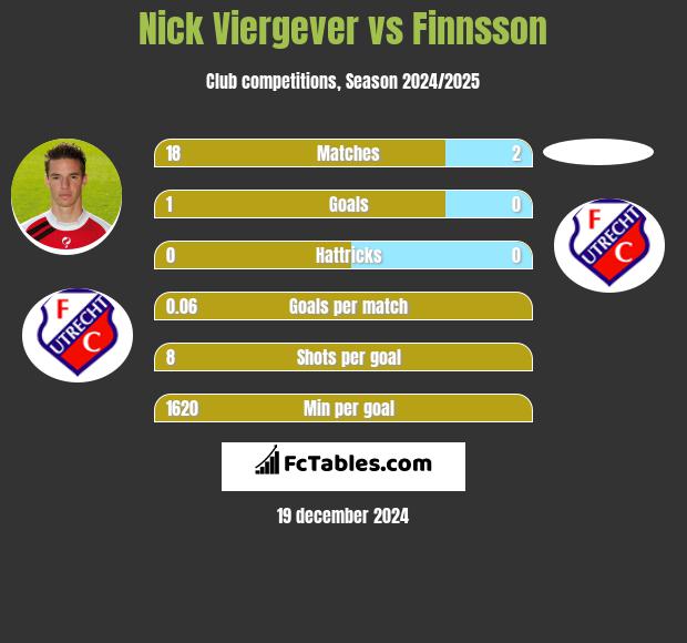 Nick Viergever vs Finnsson h2h player stats