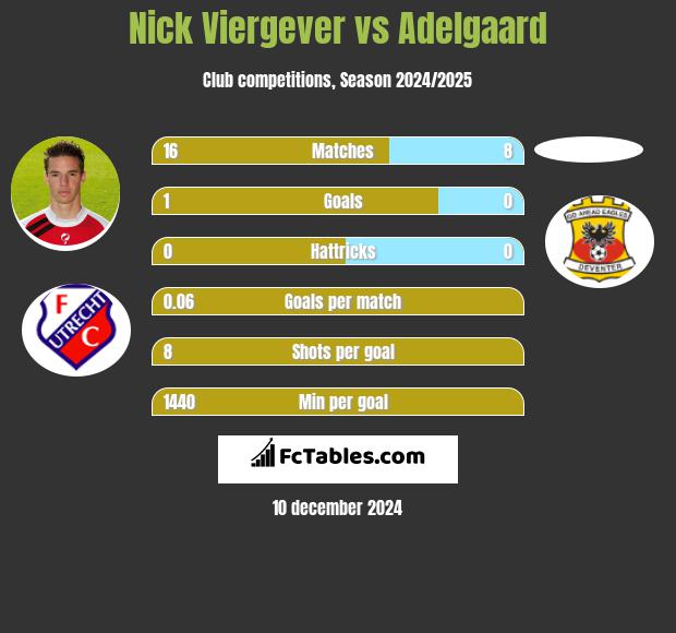 Nick Viergever vs Adelgaard h2h player stats