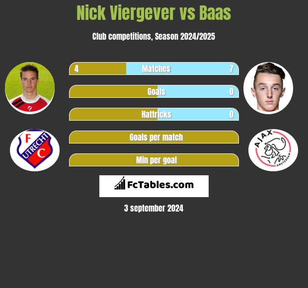 Nick Viergever vs Baas h2h player stats