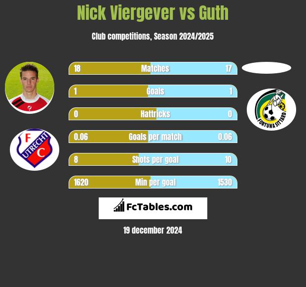 Nick Viergever vs Guth h2h player stats