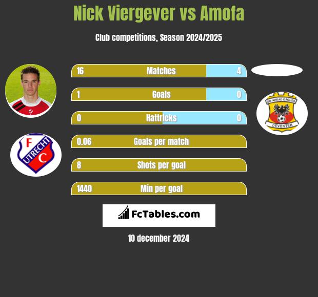 Nick Viergever vs Amofa h2h player stats