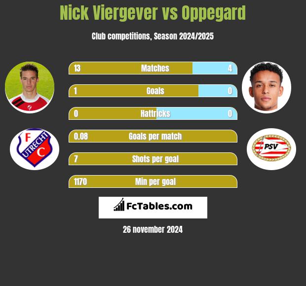 Nick Viergever vs Oppegard h2h player stats