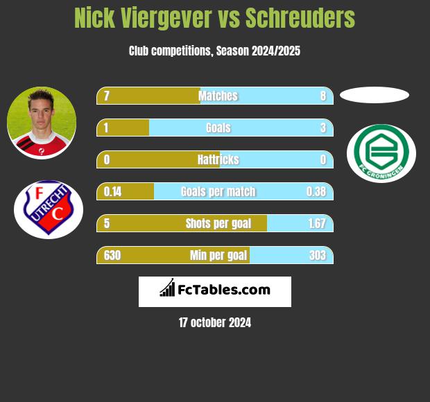 Nick Viergever vs Schreuders h2h player stats