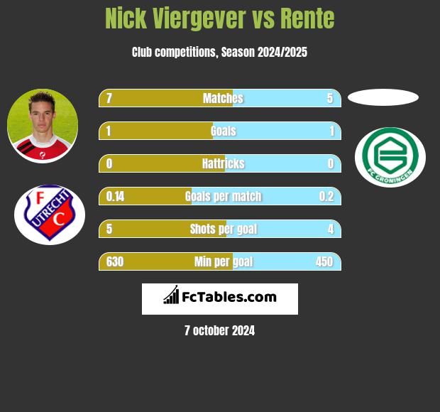 Nick Viergever vs Rente h2h player stats