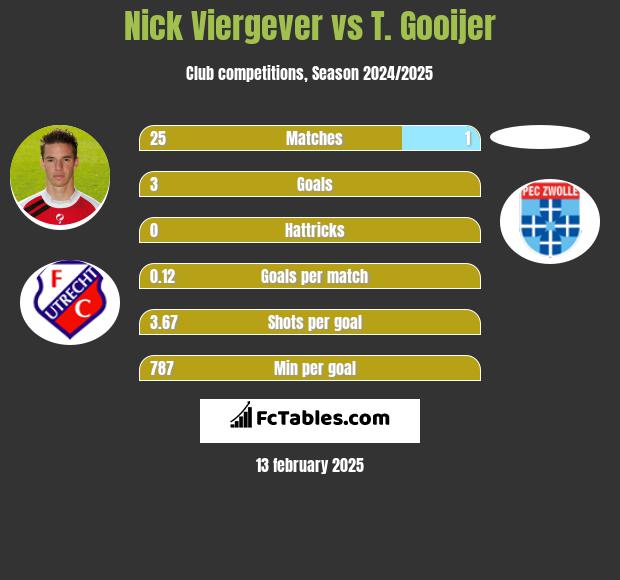 Nick Viergever vs T. Gooijer h2h player stats