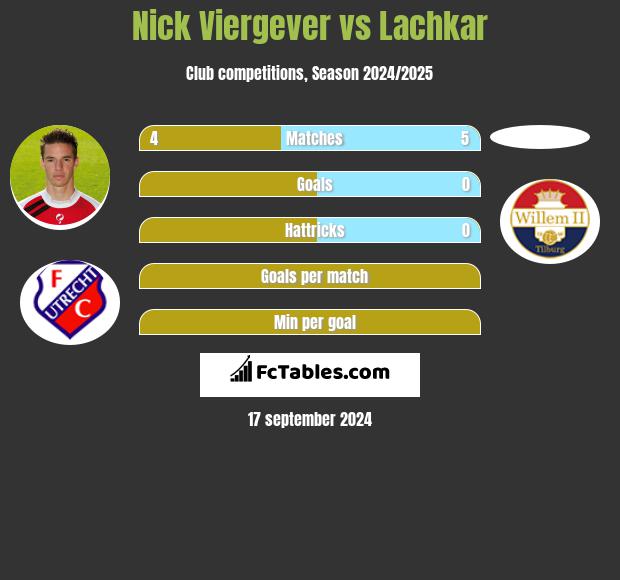 Nick Viergever vs Lachkar h2h player stats