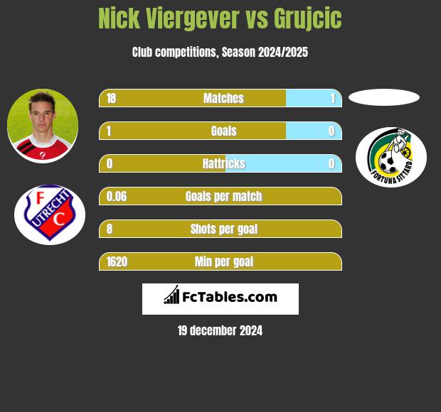 Nick Viergever vs Grujcic h2h player stats