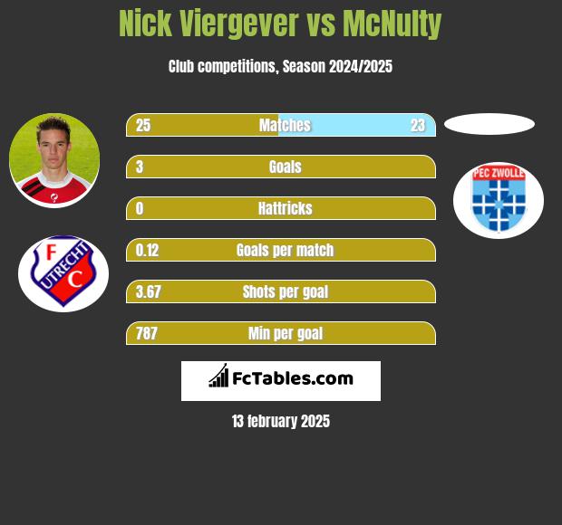 Nick Viergever vs McNulty h2h player stats