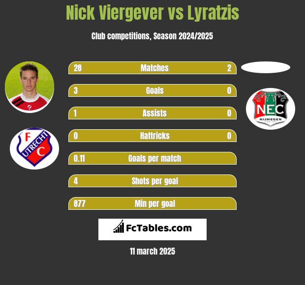 Nick Viergever vs Lyratzis h2h player stats