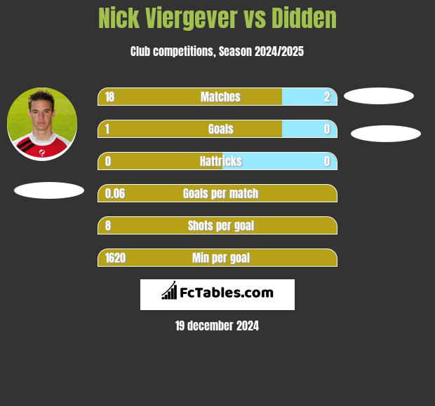 Nick Viergever vs Didden h2h player stats