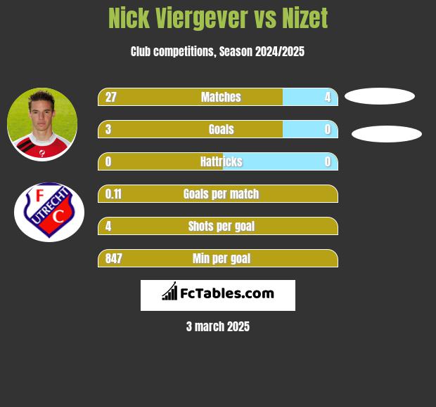 Nick Viergever vs Nizet h2h player stats