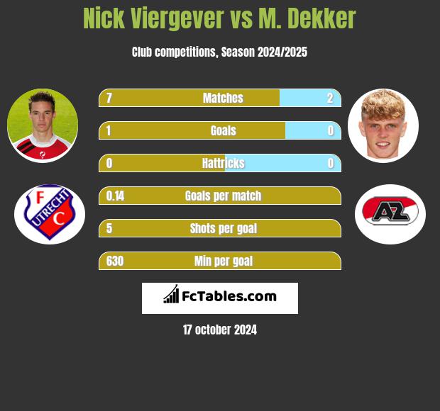 Nick Viergever vs M. Dekker h2h player stats