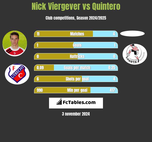 Nick Viergever vs Quintero h2h player stats