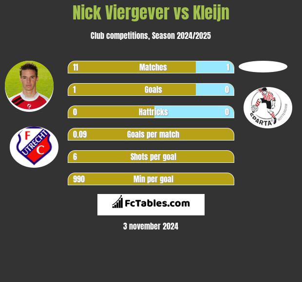 Nick Viergever vs Kleijn h2h player stats