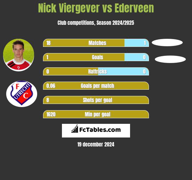 Nick Viergever vs Ederveen h2h player stats