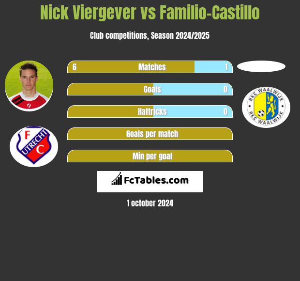 Nick Viergever vs Familio-Castillo h2h player stats