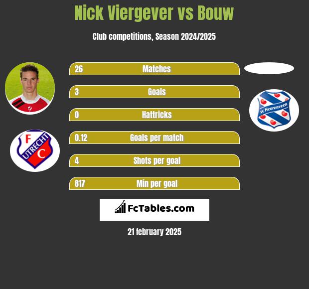 Nick Viergever vs Bouw h2h player stats