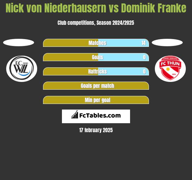 Nick von Niederhausern vs Dominik Franke h2h player stats