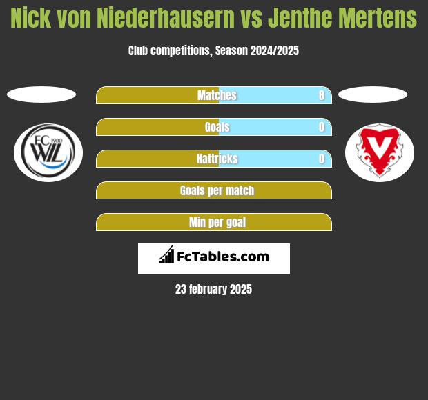 Nick von Niederhausern vs Jenthe Mertens h2h player stats