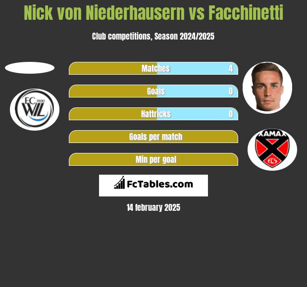 Nick von Niederhausern vs Facchinetti h2h player stats