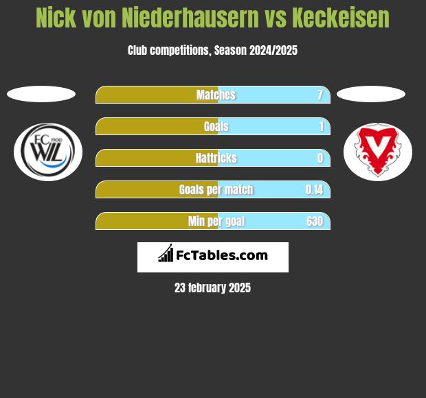 Nick von Niederhausern vs Keckeisen h2h player stats