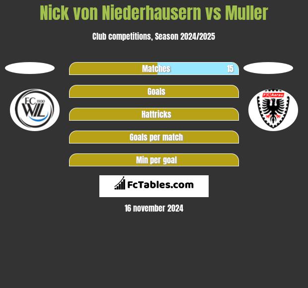 Nick von Niederhausern vs Muller h2h player stats