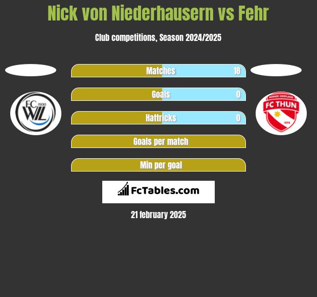 Nick von Niederhausern vs Fehr h2h player stats