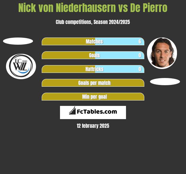 Nick von Niederhausern vs De Pierro h2h player stats