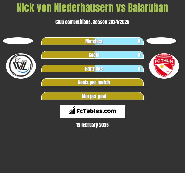 Nick von Niederhausern vs Balaruban h2h player stats