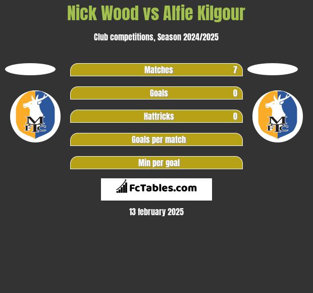 Nick Wood vs Alfie Kilgour h2h player stats