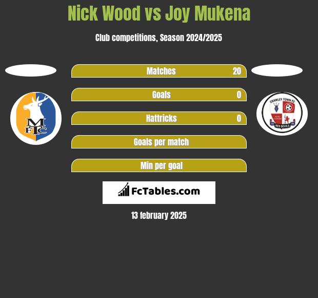 Nick Wood vs Joy Mukena h2h player stats