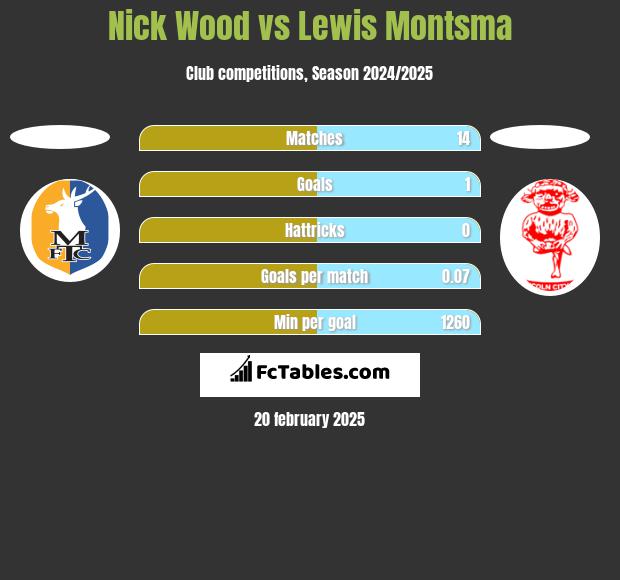 Nick Wood vs Lewis Montsma h2h player stats