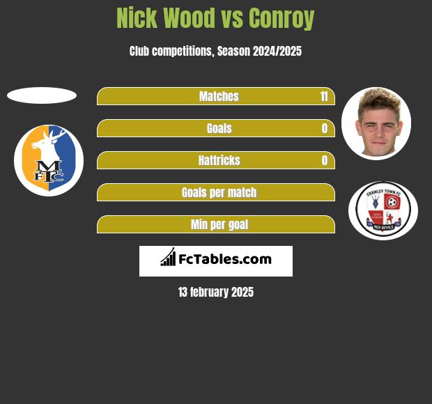 Nick Wood vs Conroy h2h player stats