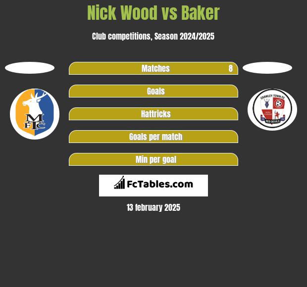 Nick Wood vs Baker h2h player stats