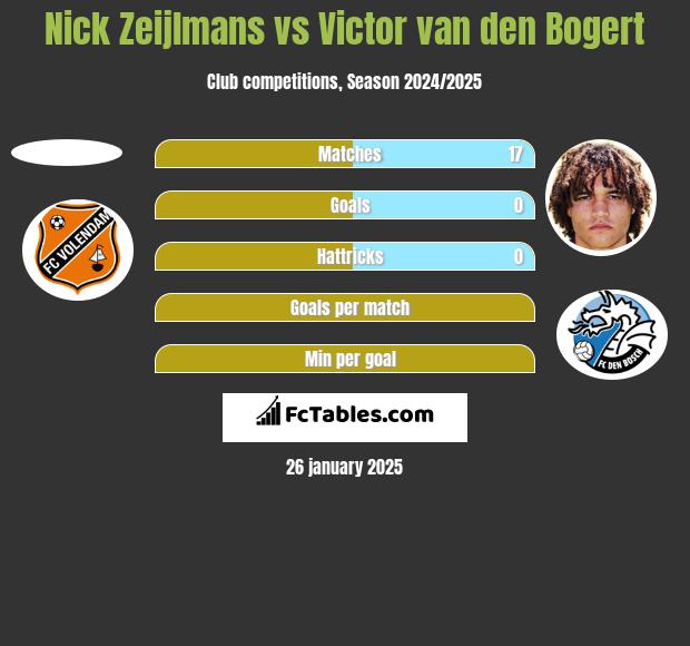 Nick Zeijlmans vs Victor van den Bogert h2h player stats