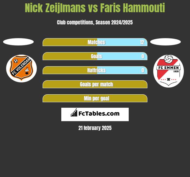 Nick Zeijlmans vs Faris Hammouti h2h player stats