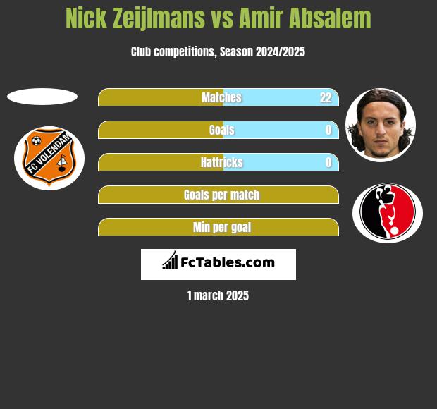 Nick Zeijlmans vs Amir Absalem h2h player stats